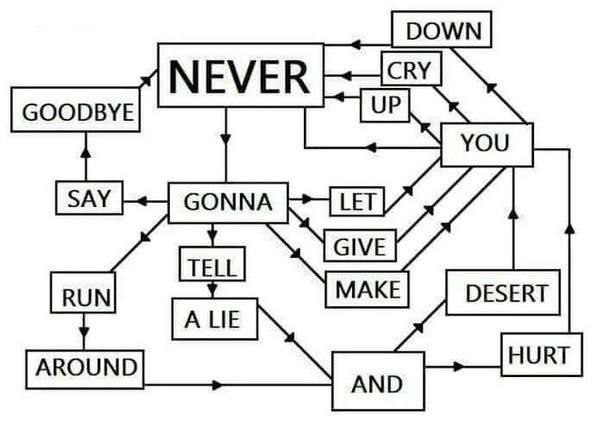Рикролл схема Схема слов песни Never Gonna Give You Up Рика Эстли, она же рикролл схема