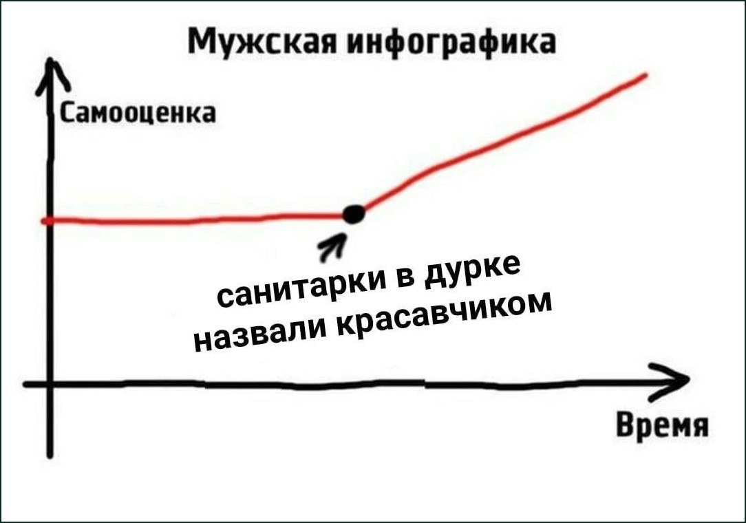 Мужская инфографика о том, как самооценка резко выросла после комплимента санитарок в психиатрической больнице.