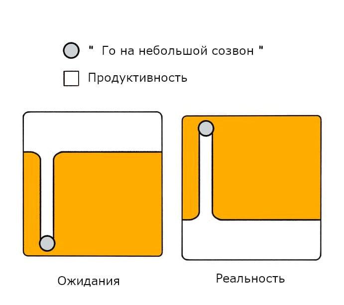 Небольшой созвон и продуктивность Мем с двумя схемами: «Ожидания» и «Реальность», иллюстрирующий, как небольшой созвон уничтожает продуктивность.