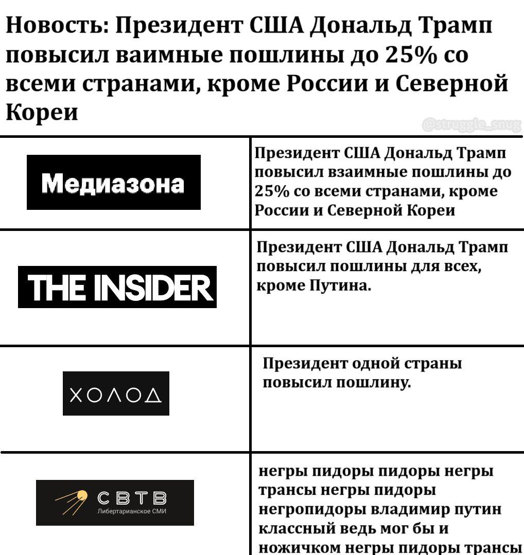 СМИ и разные заголовки о Трампе В верхней части изображения представлена новость о том, что Президент США Дональд Трамп повысил взаимные пошлины до 25% со всеми странами, кроме России и Северной Кореи. Ниже этой новости расположены четыре ячейки. В каждой ячейке представлены логотипы различных медиаизданий: "Медиазона", "THE INSIDER", "ХОЛОД" и "СВТВ" (Либертарианское СМИ). Рядом с каждым логотипом указано, как данное медиаиздание могло бы преподнести эту новость. Это создает юмористический эффект, показывая, как одна и та же новость может быть интерпретирована по-разному в зависимости от редакционной политики или идеологической направленности СМИ.