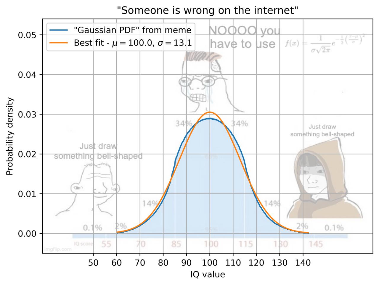 Someone is wrong on the internet График распределения IQ с мемами и надписью "Кто-то неправ в интернете"