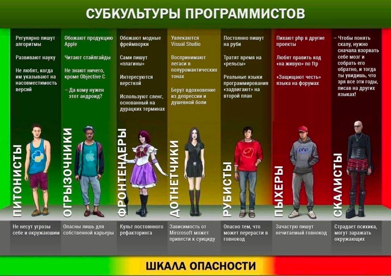 Субкультуры программистов Мем «Субкультуры программистов» с описанием и классификацией различных типов программистов по их характеристикам и шкале опасности.