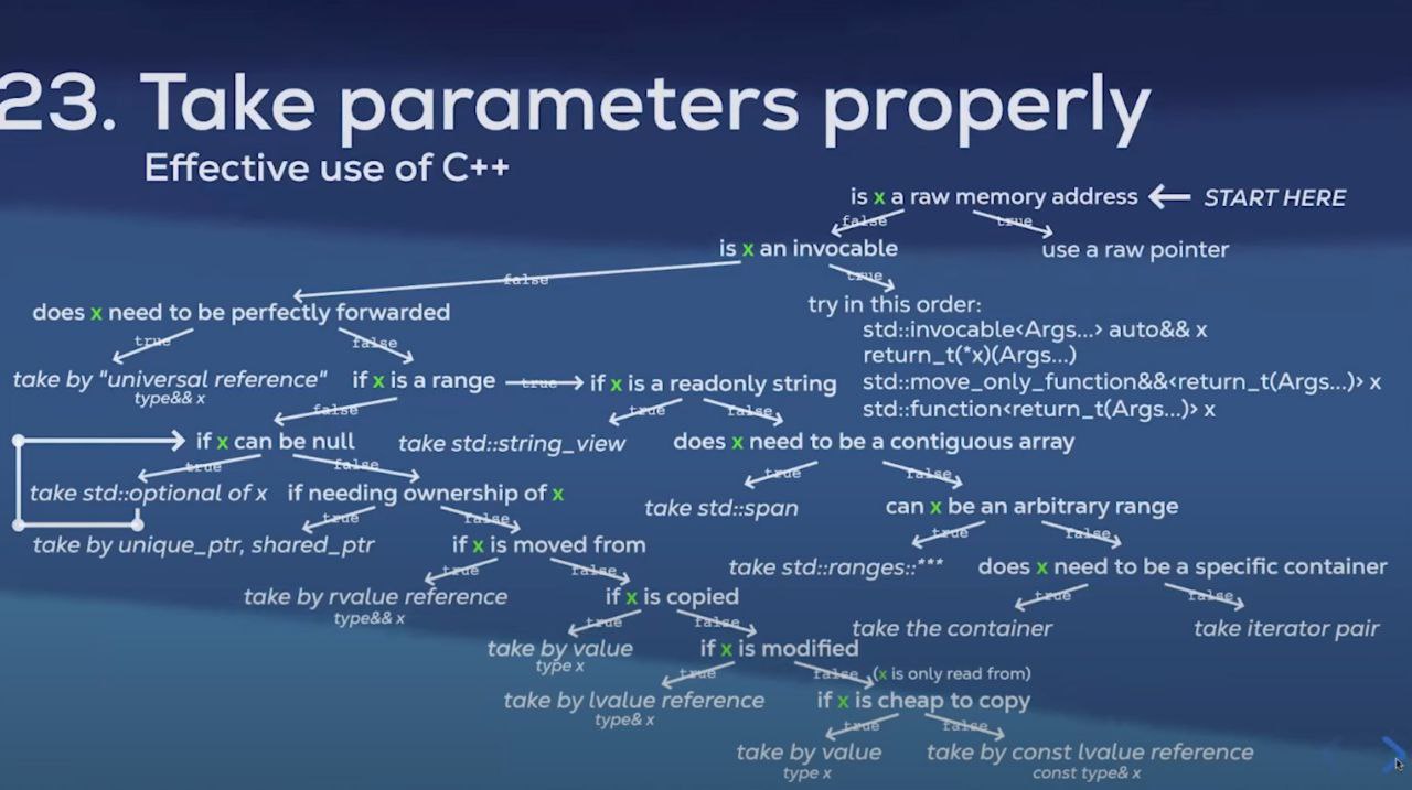 Take parameters properly Флоучарт "23. Take parameters properly. Effective use of C++", описывающий правильные способы передачи параметров в функциях C++.