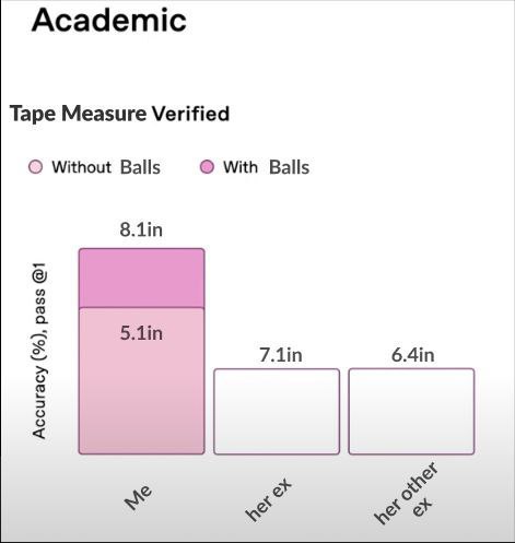 Tape Measure Verified Мем "Tape Measure Verified" с академическим графиком сравнения "размеров"