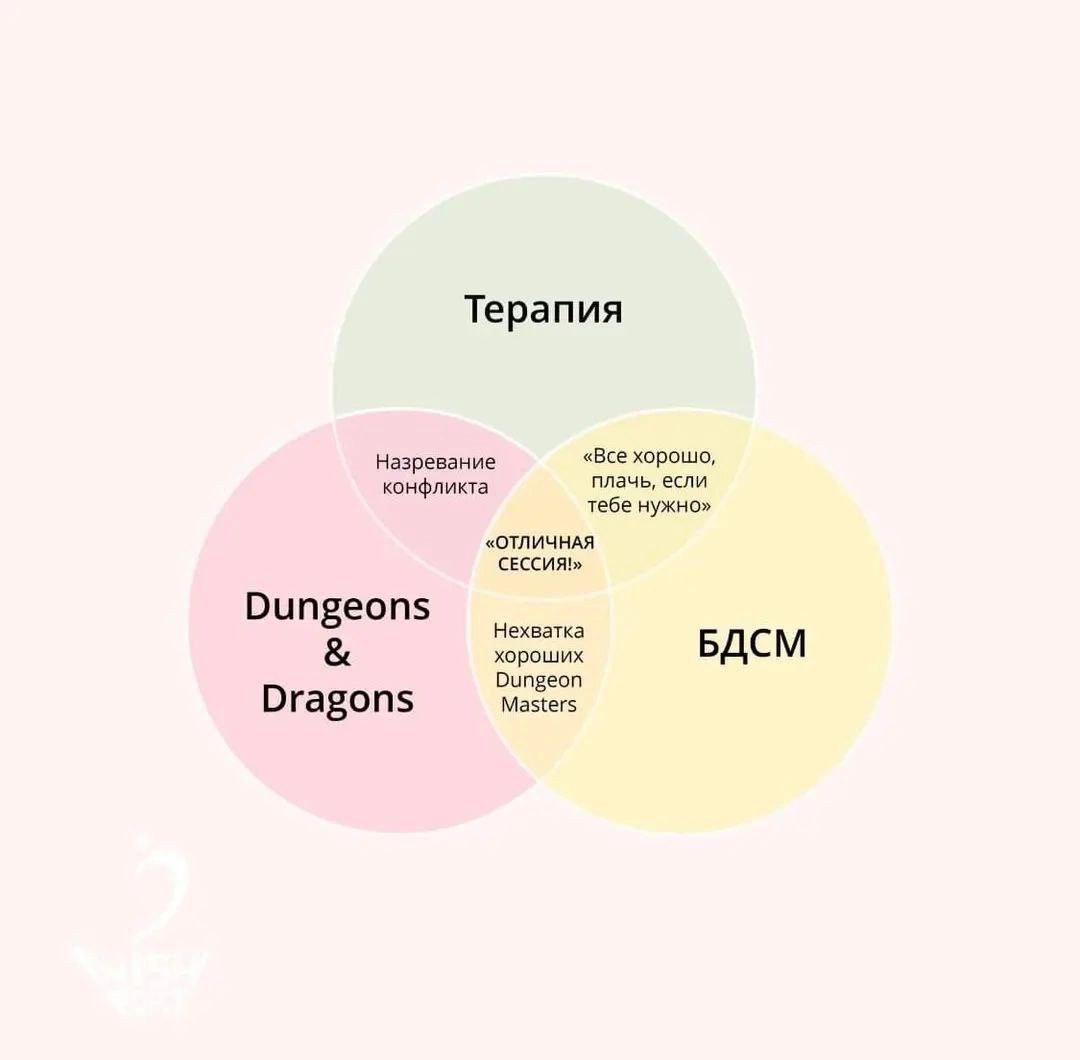 Терапия, Dungeons & Dragons и БДСМ Диаграмма Венна, показывающая общие черты терапии, Dungeons & Dragons и БДСМ