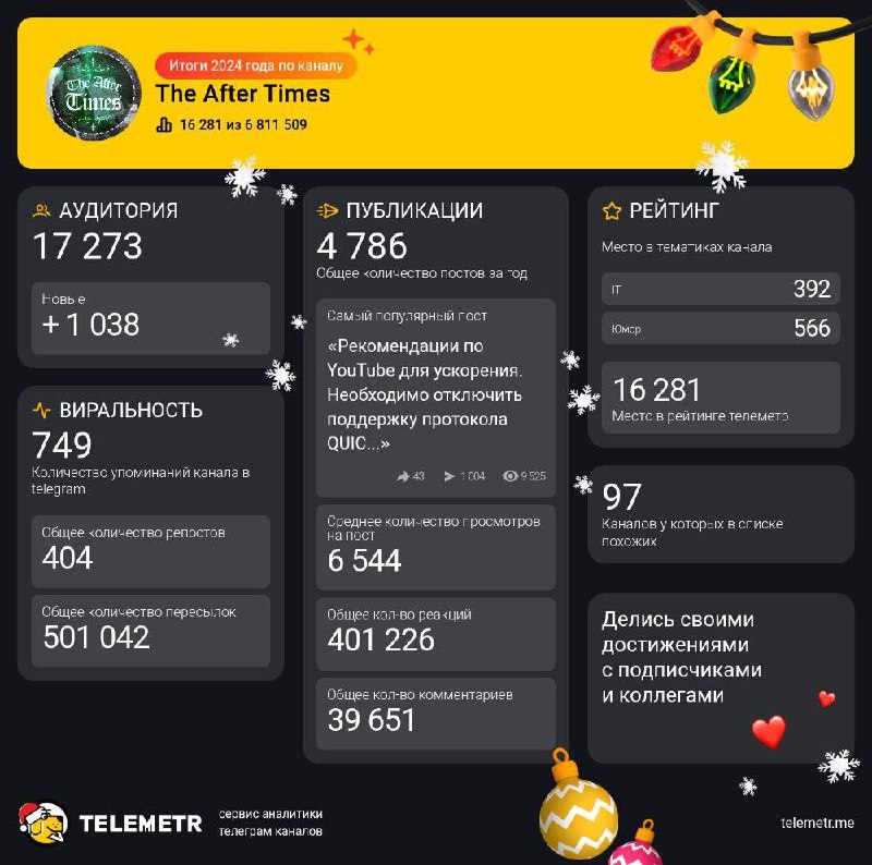 Статистика канала The After Times за 2024 год Мем со статистикой Telegram-канала The After Times за 2024 год, показывающий аудиторию, публикации, виральность и рейтинг с новогодними украшениями.