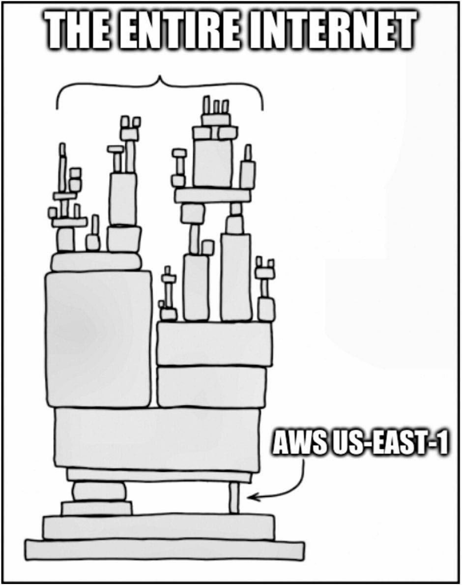 THE ENTIRE INTERNET и AWS US-EAST-1 Мем, где изображен весь интернет, который держится на одном единственном сервере AWS US-EAST-1
