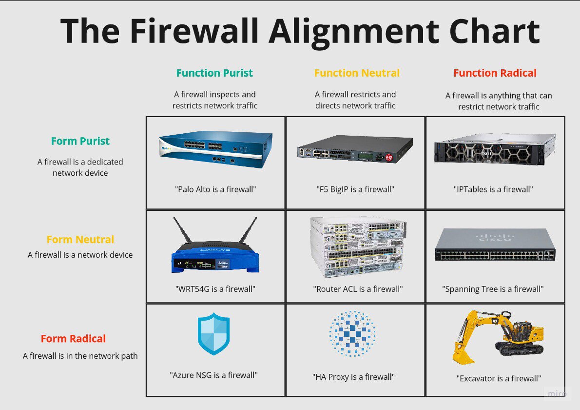 The Firewall Alignment Chart Диаграмма выравнивания брандмауэров, показывающая различные определения и примеры брандмауэров, от "чистых" до "радикальных" трактовок