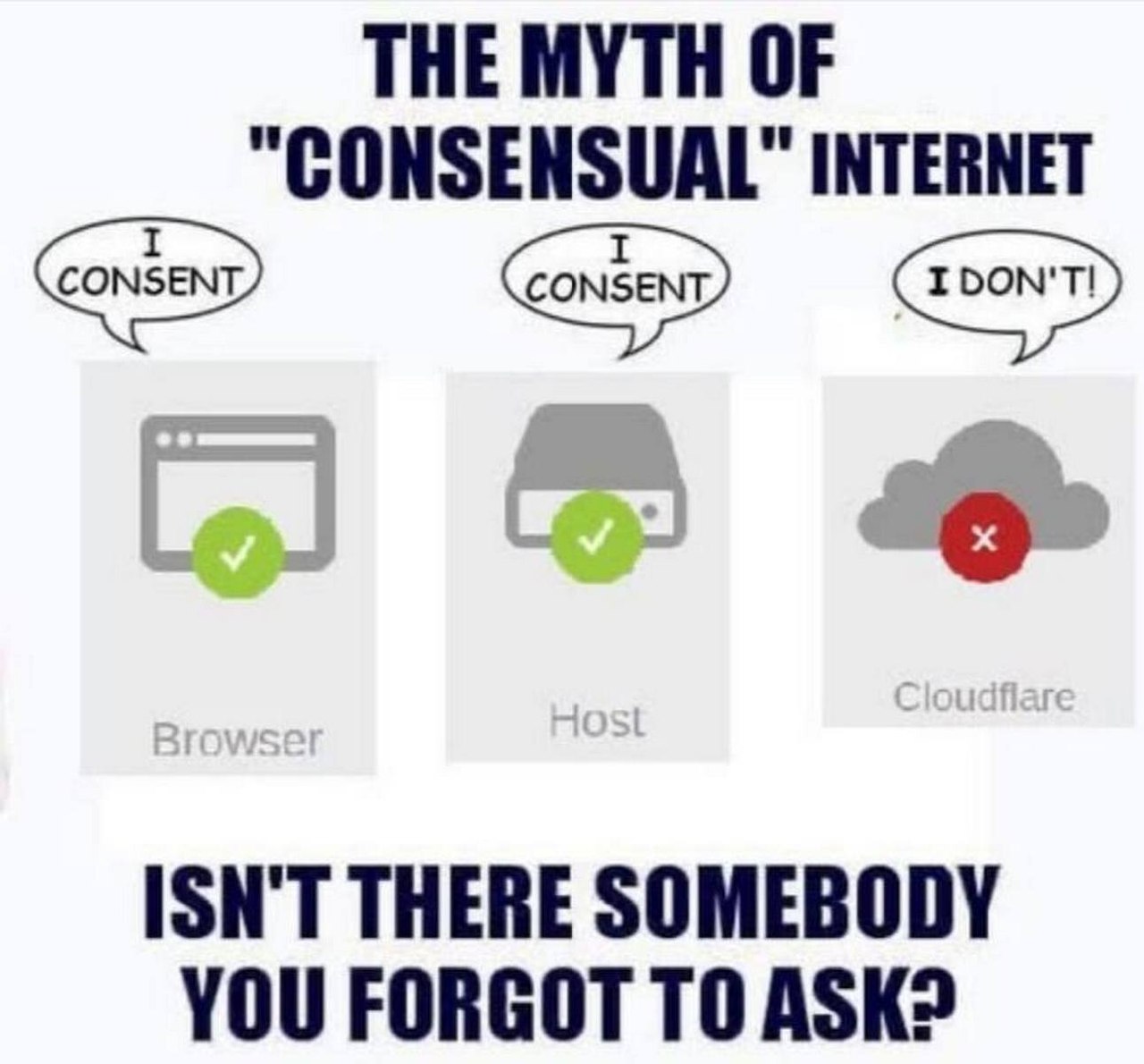 Шутка про «консенсуальный» интернет с браузером, хостом и Cloudflare, где внизу задаётся вопрос, не забыли ли кого-то спросить
