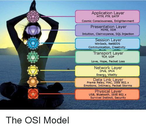 The OSI Model Модель OSI и чакры на фоне заката