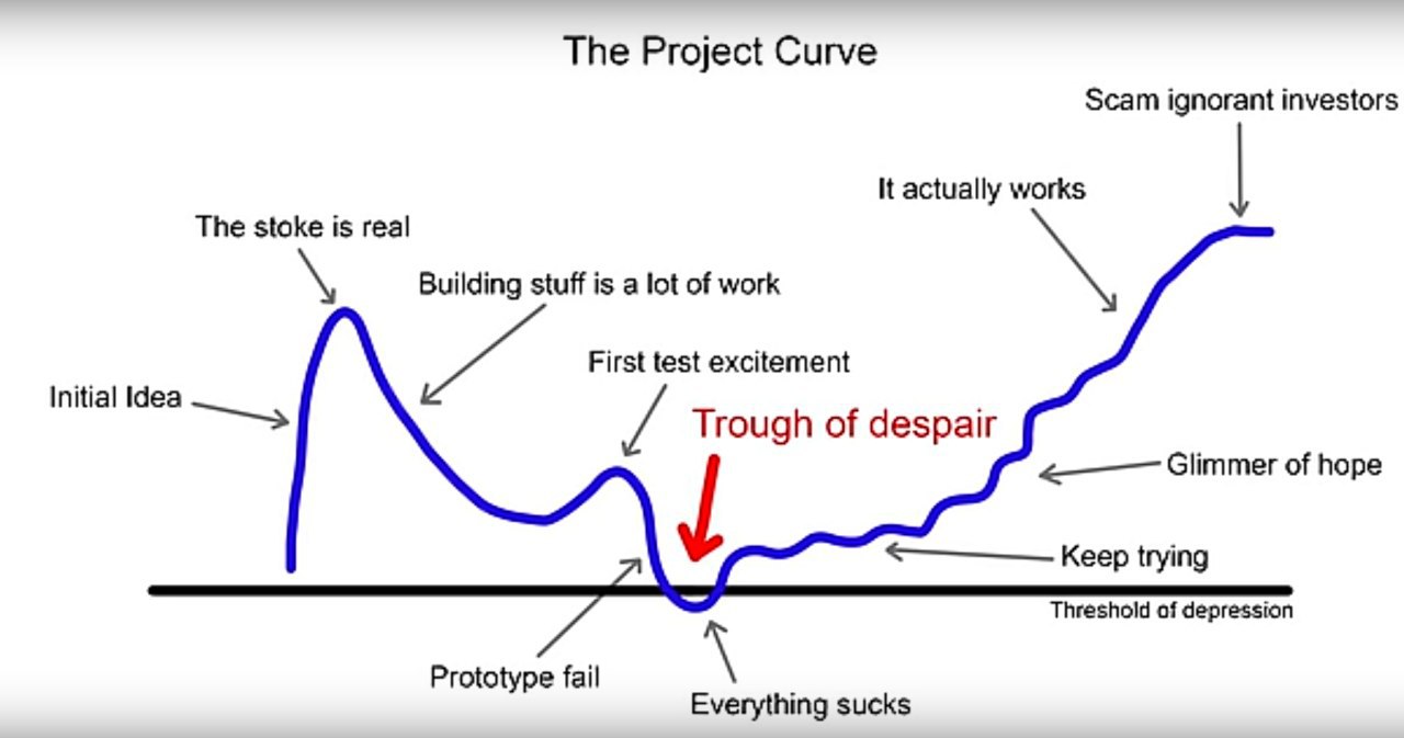 The Project Curve График жизненного цикла проекта от идеи до успеха и "дна отчаяния"