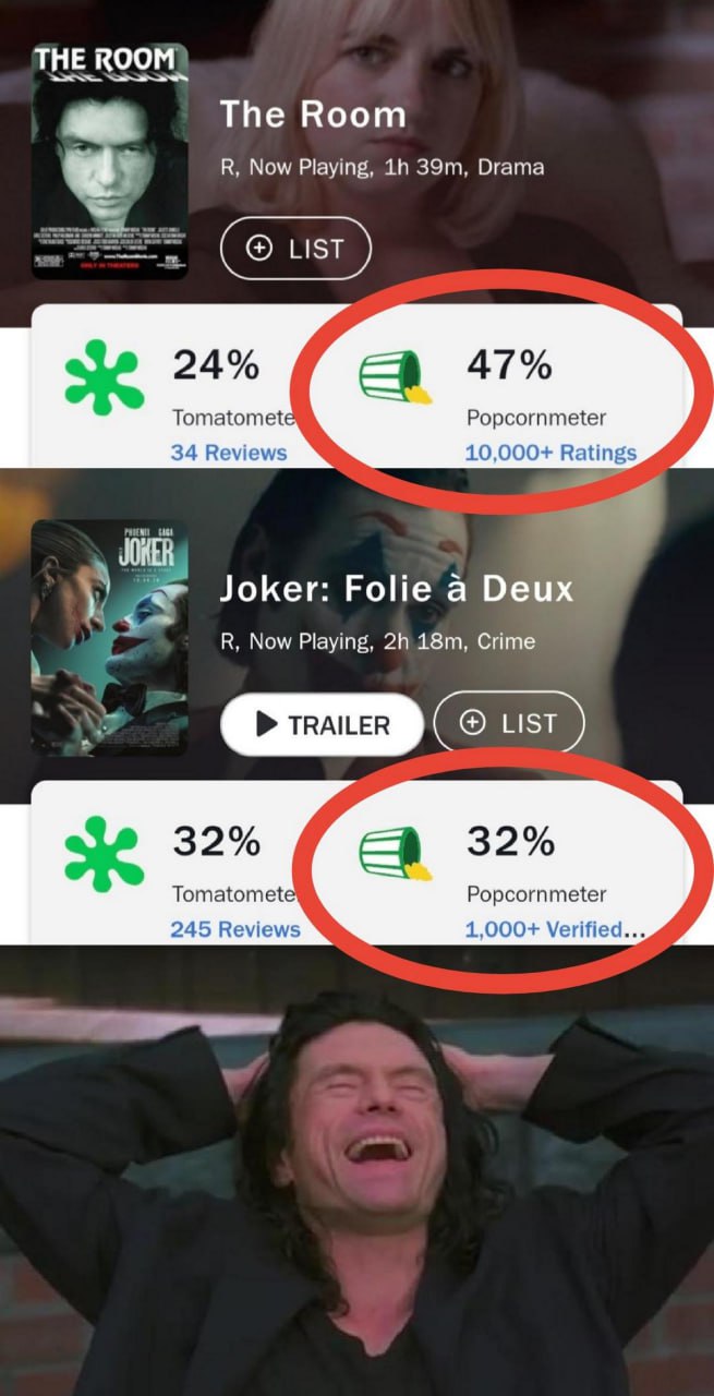 The Room Popcornmeter выше Joker: Folie a Deux Сравнение рейтингов фильмов "Комната" и "Джокер: Безумие на двоих" на Rotten Tomatoes