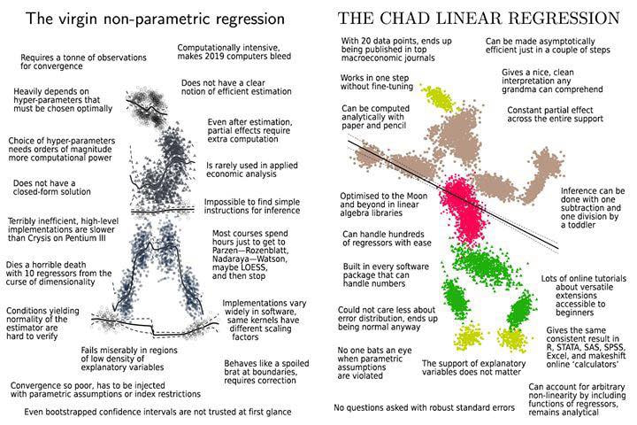 The Virgin Non-Parametric Regression vs The Chad Linear Regression Мем "The Virgin Non-Parametric Regression vs The Chad Linear Regression", сравнивающий два метода регрессии.