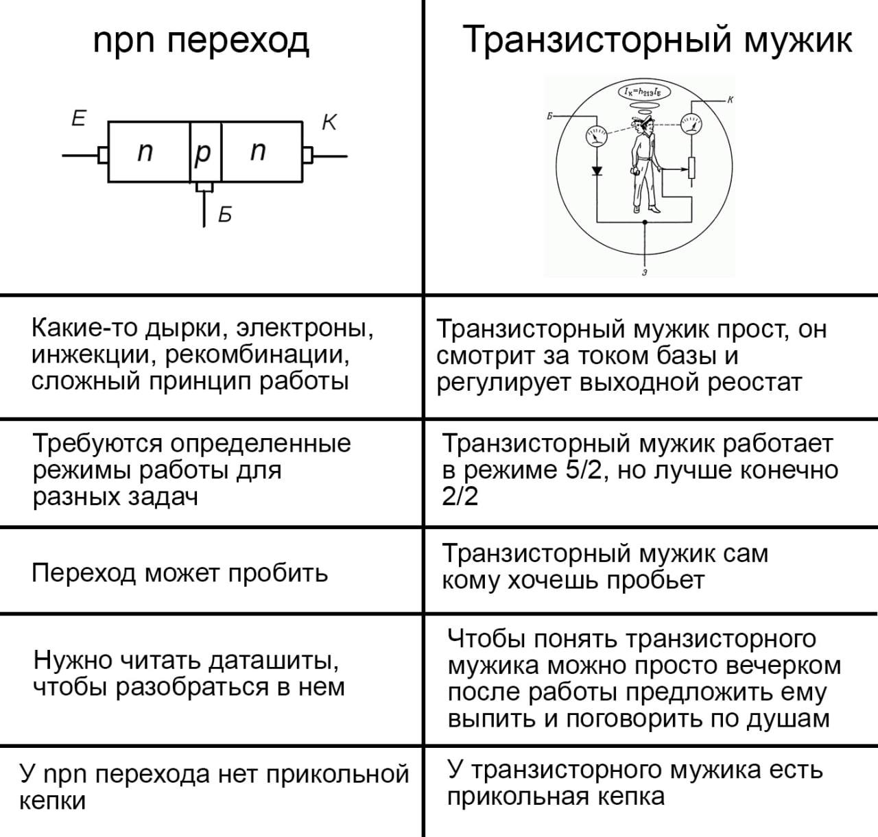 Транзисторный мужик против npn перехода Мем про транзисторного мужика и npn переход