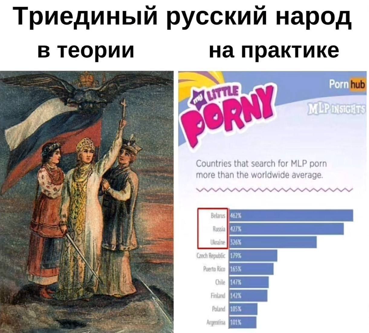 Триединый русский народ в теории и на практике Сравнение представления о триедином русском народе с реальной статистикой запросов в Pornhub