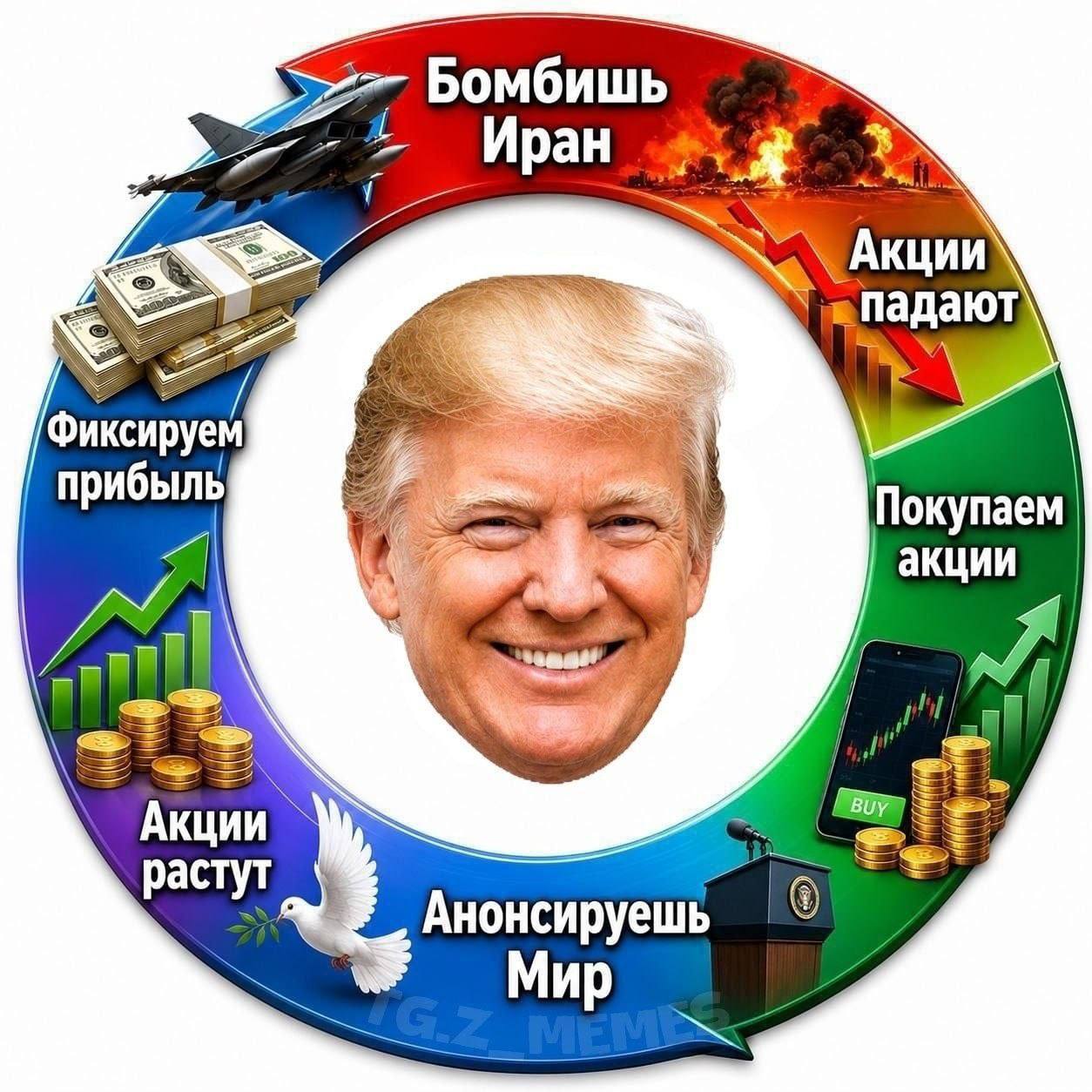 Улыбающийся Дональд Трамп в центре схемы, где показано, как разные действия влияют на акции: бомбишь Иран, акции падают, покупаем акции, анонсируешь мир, акции растут, фиксируем прибыль.