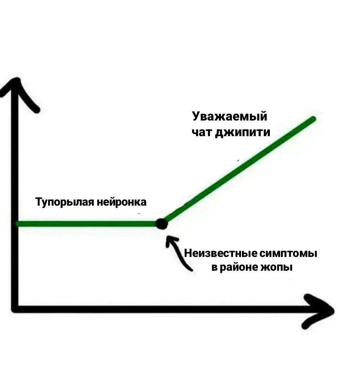 Тупорылая нейронка и чат джипити Мем с графиком, где тупорылая нейронка справляется до неизвестных симптомов в районе жопы, после чего нужен чат джипити