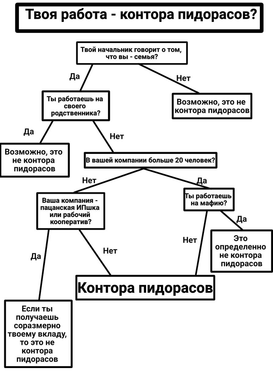Твоя работа - контора пидорасов Блок-схема с вопросами, помогающая определить, является ли твоя работа «конторой пидорасов»