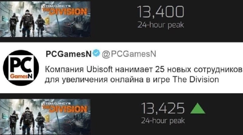 Ubisoft нанимает 25 сотрудников для увеличения онлайна в The Division Ubisoft наняла 25 человек для The Division, онлайн вырос на 25