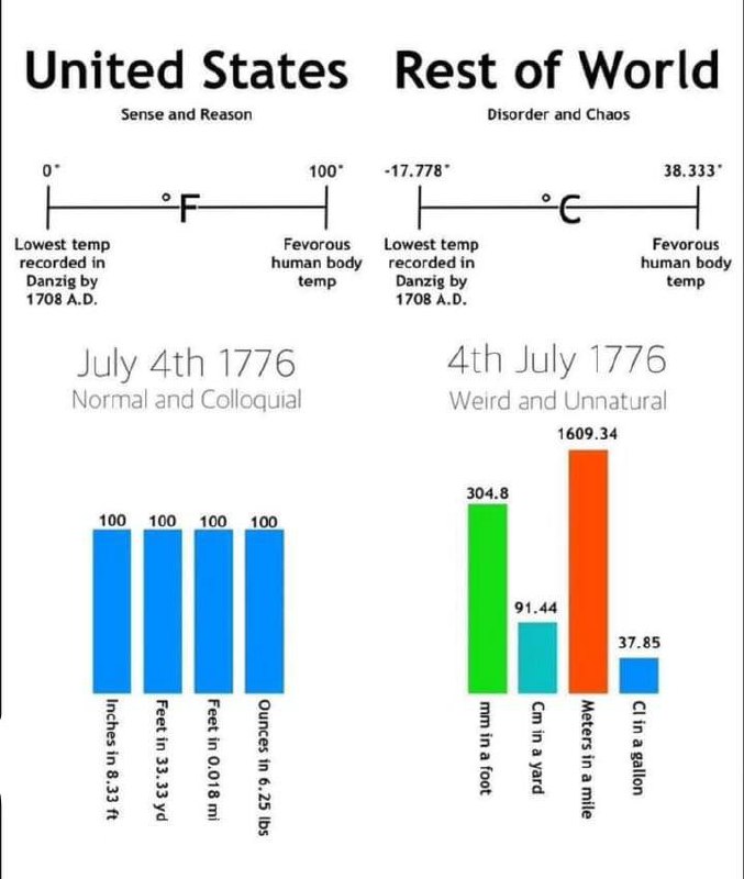 United States vs Rest of World Сравнение систем измерения в США и остальном мире