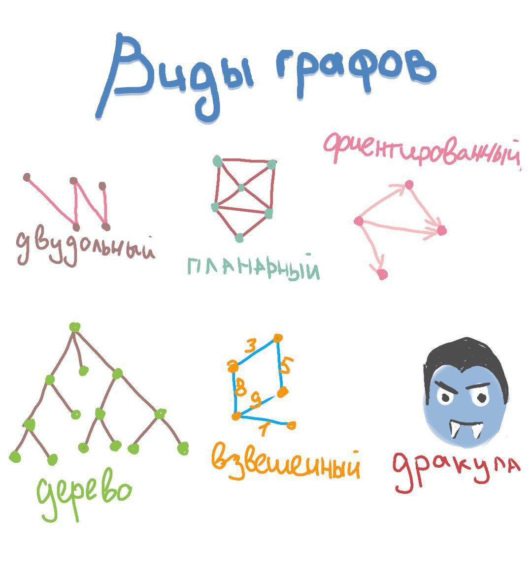 Виды графов Изображение с разными видами графов, такими как двудольный, планарный, ориентированный, дерево, взвешенный и граф Дракула