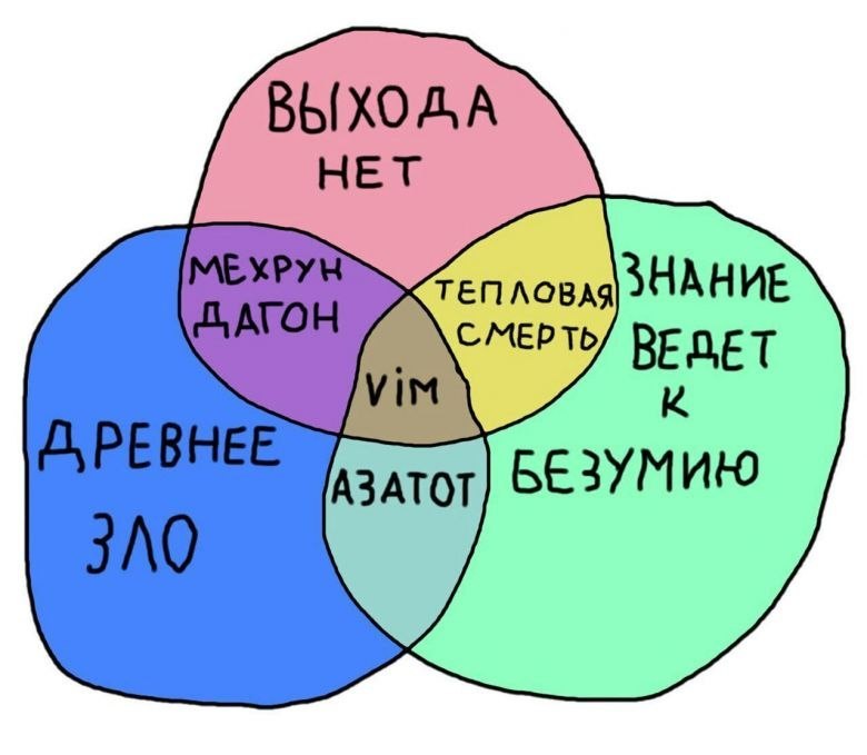 Диаграмма Венна про VIM: древнее зло, выхода нет, а знание ведет к безумию