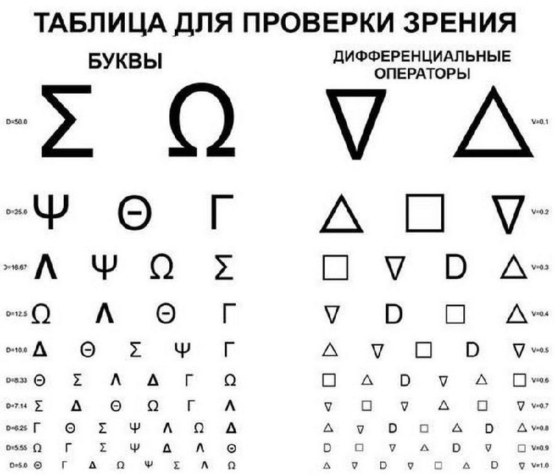 Таблица для проверки зрения Таблица для проверки зрения с математическими символами и дифференциальными операторами
