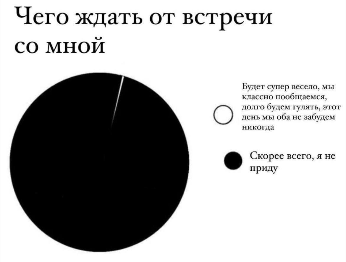 Чего ждать от встречи со мной График ожиданий от встречи с человеком, где почти весь круг закрашен черным, что означает, что он, скорее всего, не придет на встречу.