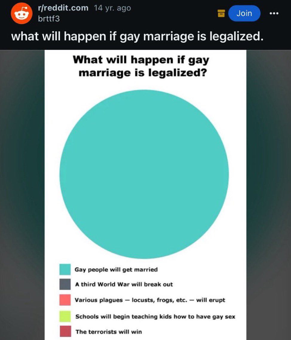 What will happen if gay marriage is legalized Мем с круговым графиком, показывающим, что произойдет, если однополые браки будут легализованы, и единственным результатом является то, что геи поженятся