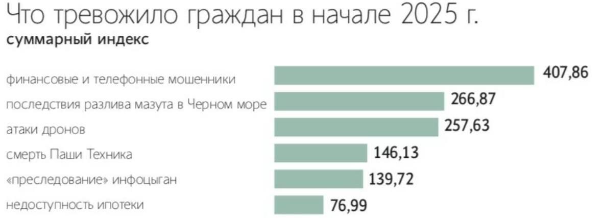Что тревожило граждан в начале 2025 г. Что тревожило граждан в начале 2025 года: суммарный индекс тревожности. График, демонстрирующий, что больше всего беспокоило людей, включая финансовые мошенничества, разлив мазута, атаки дронов, смерть Паши Техника, преследование инфоцыган и недоступность ипотеки.