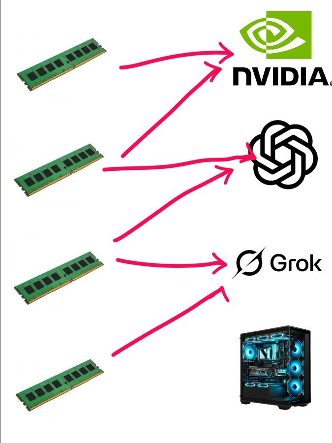 Четыре планки оперативной памяти распределяют между NVIDIA, OpenAI, Grok и игровым компьютером — вся RAM уходит на искусственный интеллект.