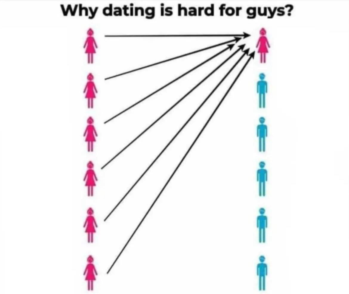 Why dating is hard for guys? Диаграмма, объясняющая, почему парням трудно встречаться с девушками.