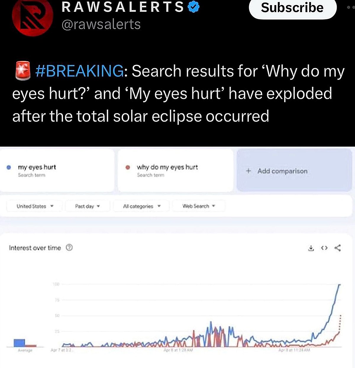 Почему болят глаза после затмения График Google Trends с поисковыми запросами "Why do my eyes hurt?" и "My eyes hurt" после солнечного затмения