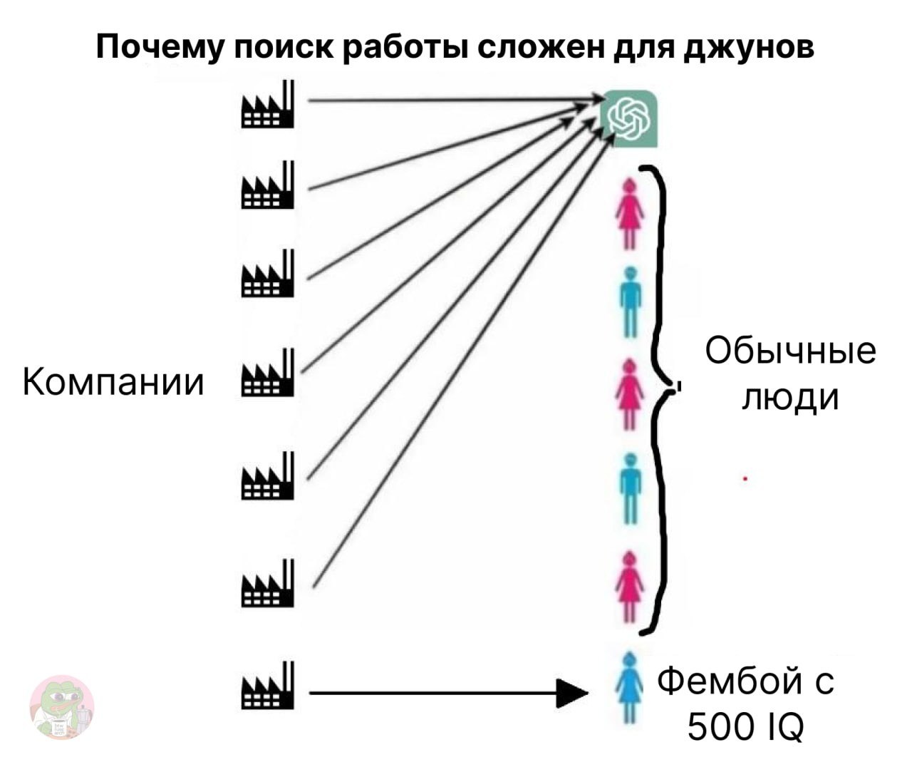 Схема о том, почему новичкам сложно найти работу: компании обращаются к ChatGPT, обычные люди конкурируют между собой, а фембой с 500 IQ получает прямой путь к работодателю.
