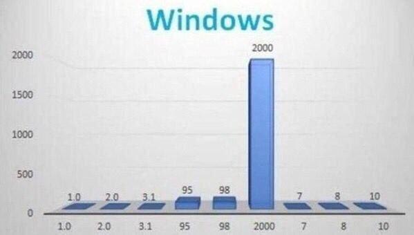 График популярности Windows 2000