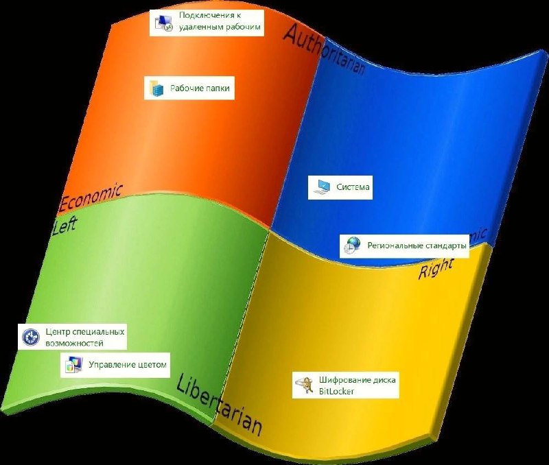 Windows как политический компас Логотип Windows, стилизованный под политический компас, с надписями, относящимися к авторитарной, либертарианской, экономической левой и правой сторонам политического спектра, а также с подписями на русском языке, такими как «Подключения к удаленным рабочим», «Рабочие папки», «Система», «Региональные стандарты», «Центр специальных возможностей», «Управление цветом» и «Шифрование диска BitLocker».