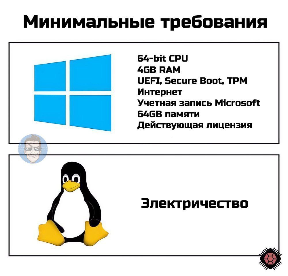Минимальные требования Windows против Linux Мем, сравнивающий минимальные требования Windows и Linux, где для Windows перечислены многочисленные пункты, а для Linux — только электричество.