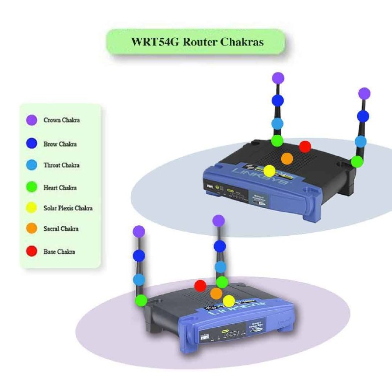Два роутера WRT54G с чакрами вместо обычных индикаторов и антенн, иллюстрирующие «энергетическую» настройку Wi‑Fi.
