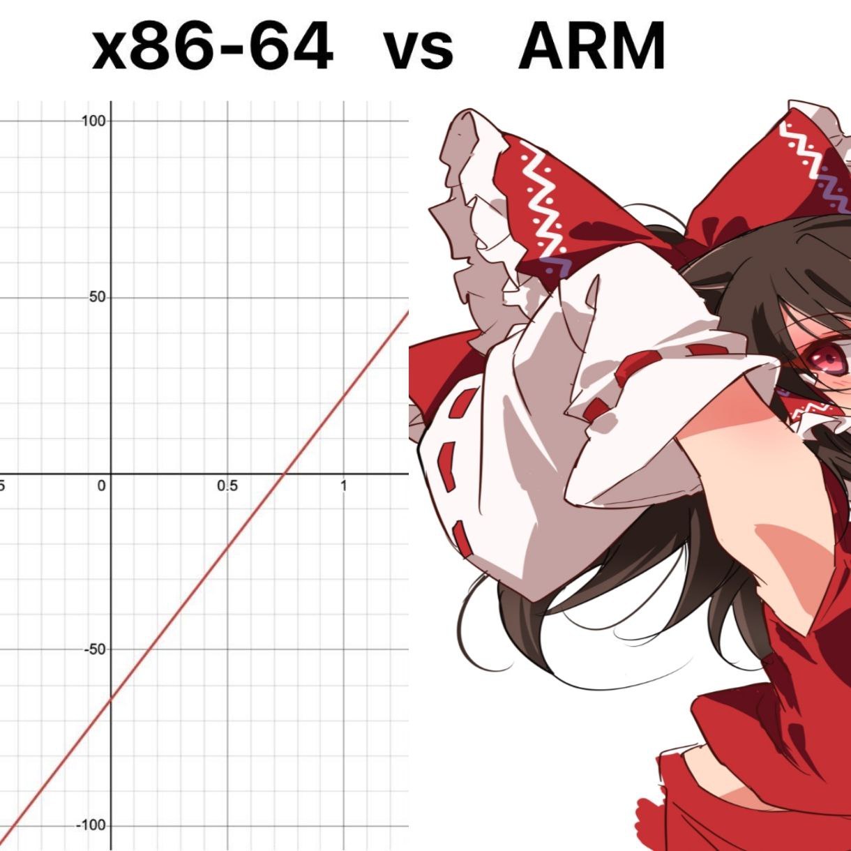Шутливое сравнение архитектур x86-64 и ARM: график против яркой аниме-девушки в красно-белом наряде