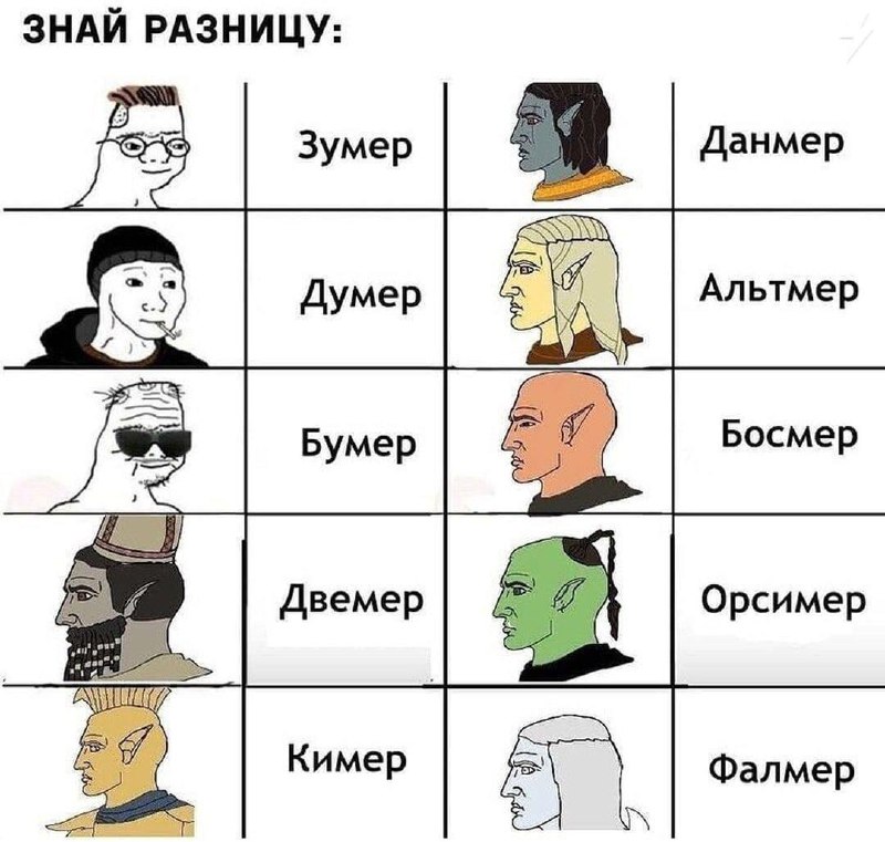 Знай разницу: Зумер, Думер, Бумер и эльфы из Скайрима Мем "Знай разницу" сравнивает интернет-архетипы зумера, думера и бумера с расами эльфов из игры The Elder Scrolls, такими как данмер, альтмер, босмер, орсимер и фалмер.